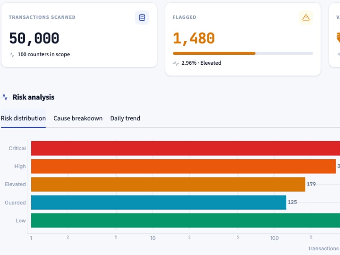 Vigilant-AI dashboard showing 50,000 transactions scanned and their risk distribution